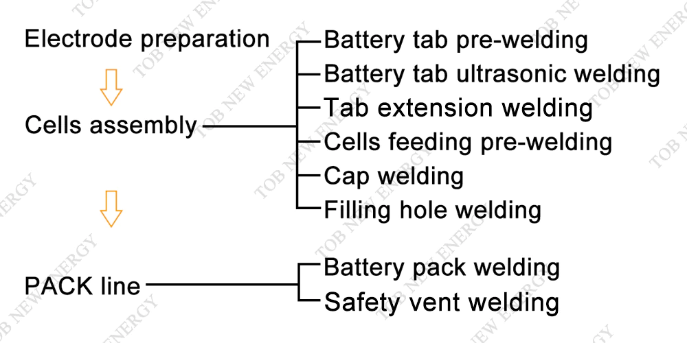 The Pre-Welding Process