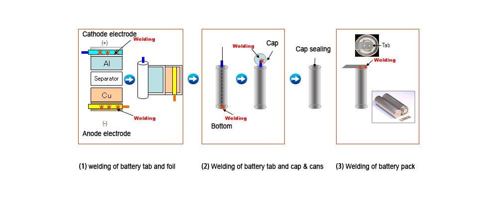 lithium ion battery assembly stages