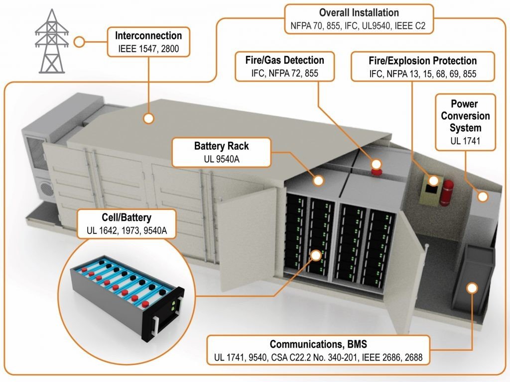 Test Procedures for Battery Energy Storage Systems 3 Battery Energy Storage Systems