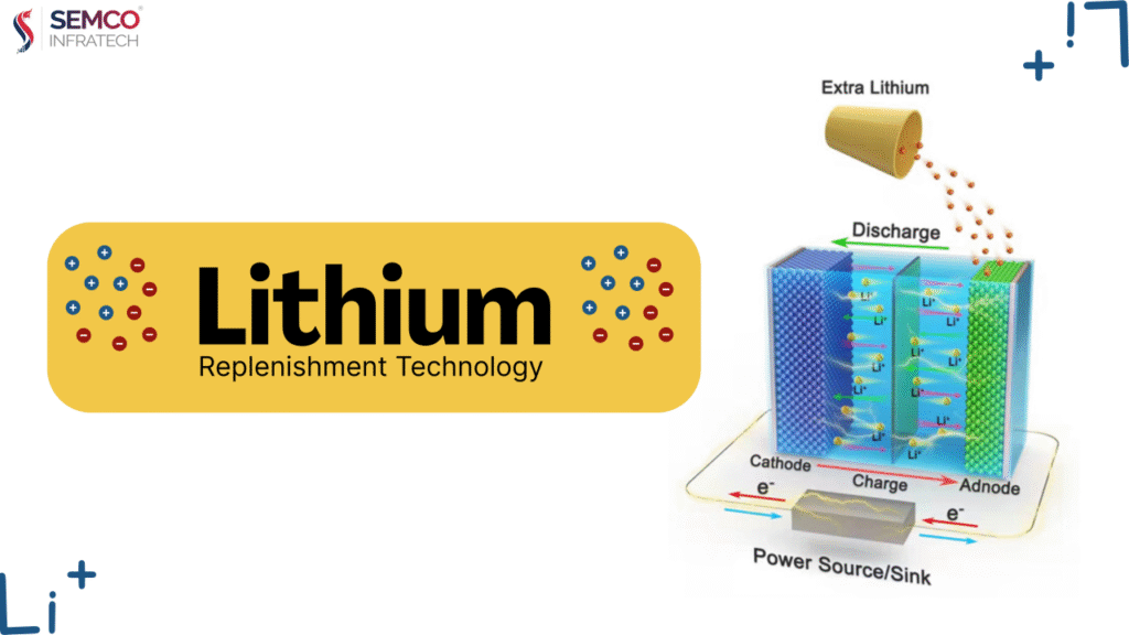 Lithium Replenishment Technology