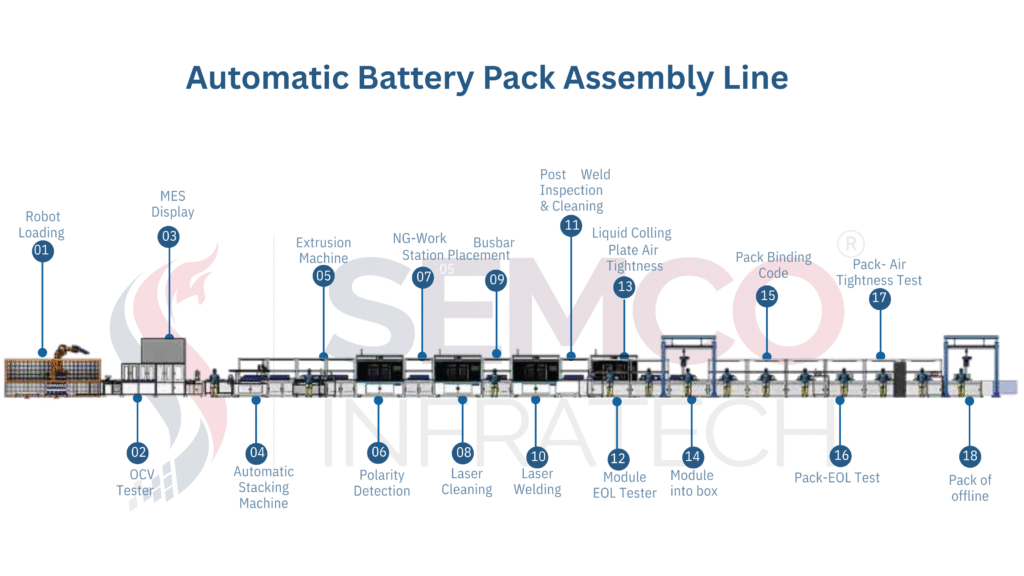 Automatic lithium battery assembly line