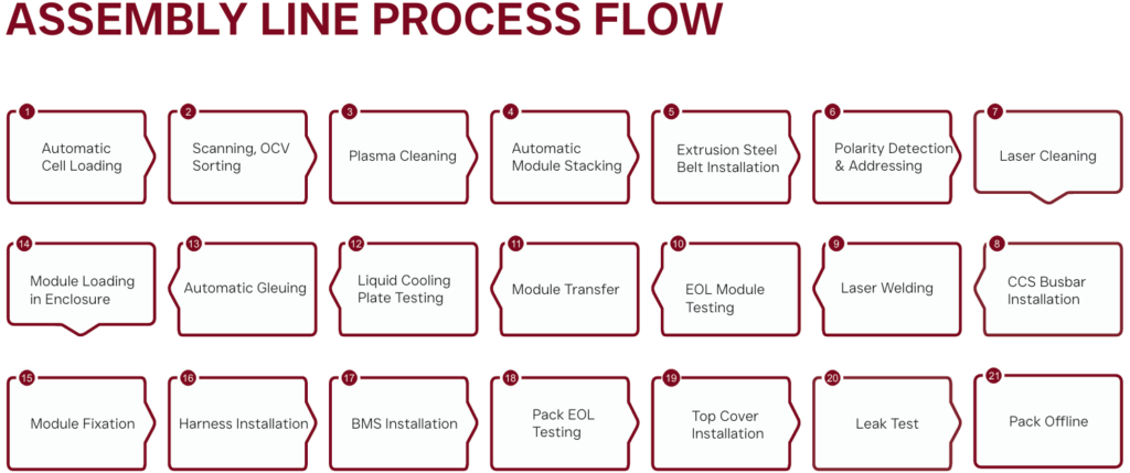 Automatic Energy Storage Assembly Line
