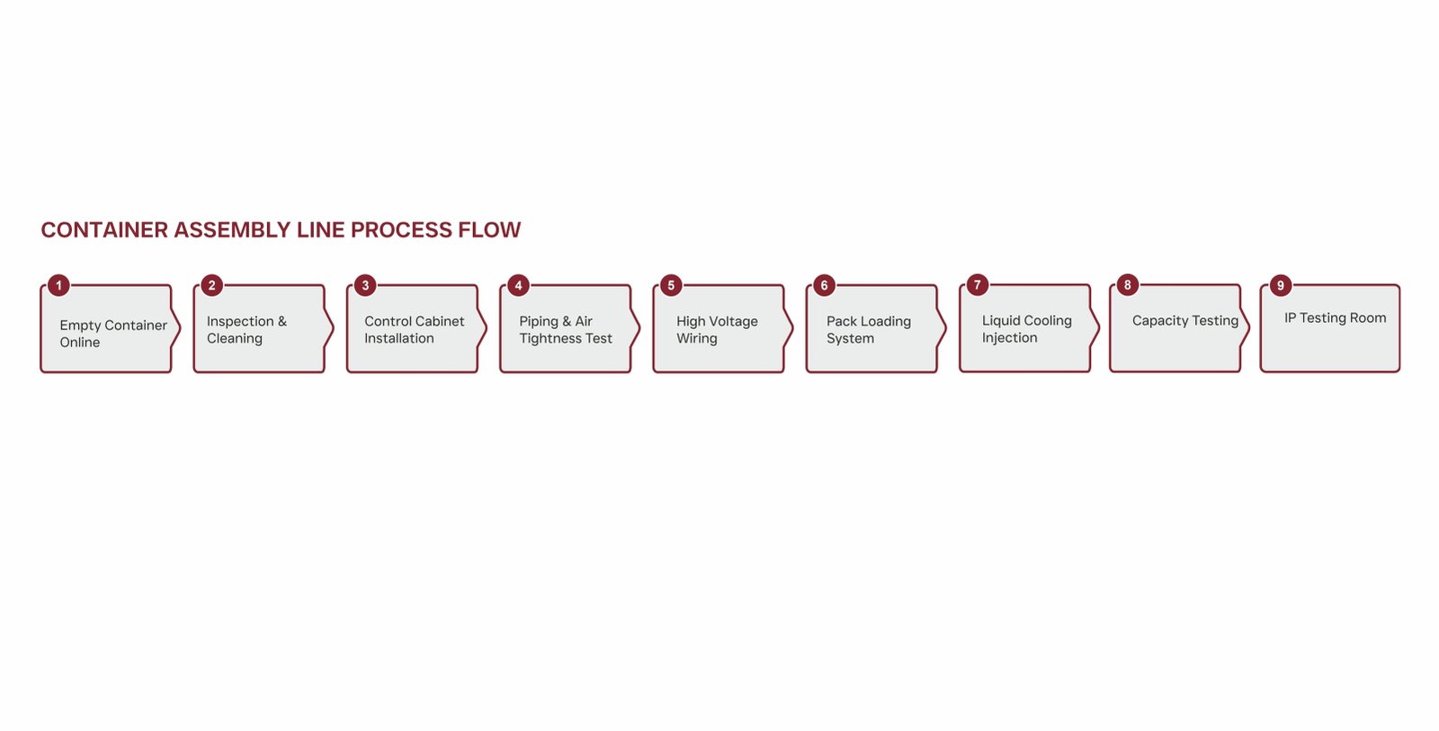 CONTAINER process flow
