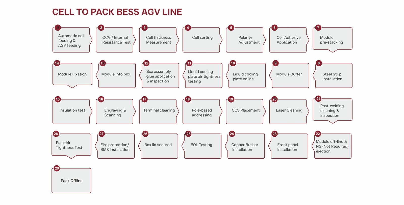 Cell to Pack BESS AGV Line PROCESS FLOW